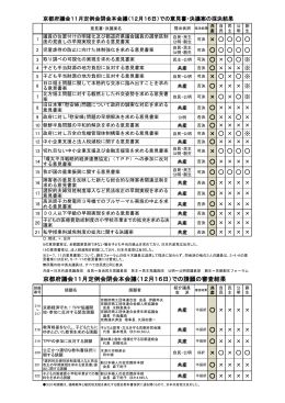 意見書・決議案の採決結果 - 日本共産党 京都府会議員団