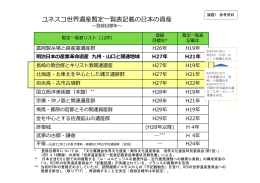（議題1 参考）日本国内の世界遺産暫定一覧リスト.ppt [互換モード]