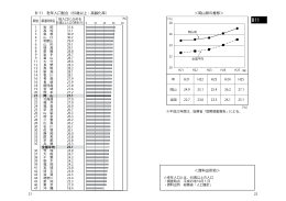 B-11 老年人口割合（65歳以上：高齢化率） ＜資料出所他＞ ＜岡山県の