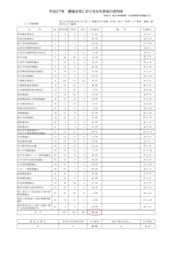 平成27度 審議会等における女性委員の登用率