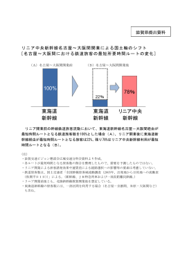 100% 78％ 東海道 新幹線 東海道 新幹線 リニア中央 新幹線