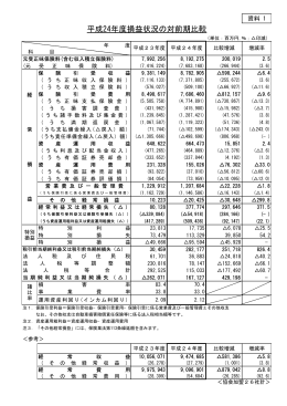 平成24年度損益状況の対前期比較 - 日本損害保険協会 | SONPO
