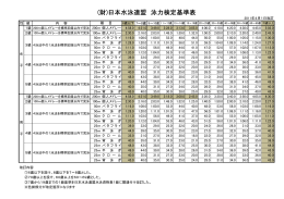 (財)日本水泳連盟 泳力検定基準表