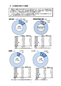 （2）日本経済を牽引する関西 〈都道府県歳出額〉（億円