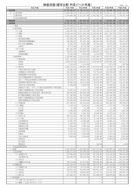 財産目録（経年比較 平成17～21年度）