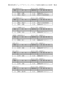 第23回JOCジュニアオリンピックカップ武術太極拳大会入賞者一覧表