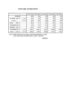 各種統計数値表 - 宝塚市立病院