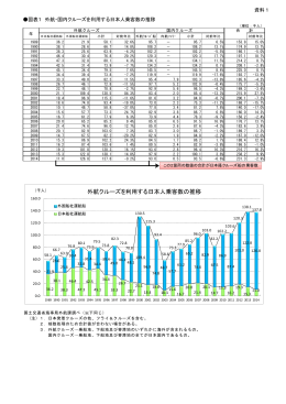 外航クルーズを利用する日本人乗客数の推移