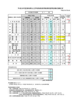 平成28年度鳥取県公立学校教員採用候補者選考試験志願状況