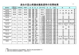 4．富山県議会議員選挙 過去の選挙結果
