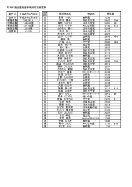 町田市議会議員選挙の候補者別得票数（PDF・326KB）