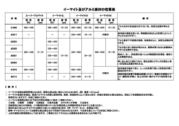 イーマイト及びアルミ素材の性質表（PDF）