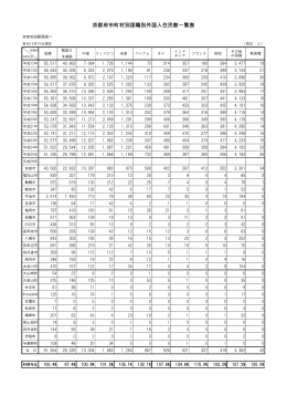 京都府市町村別国籍別外国人住民数一覧表（PDF：79KB）