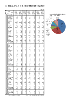 2．国籍（出身地）別 外国人登録者数の推移（岡山県内）