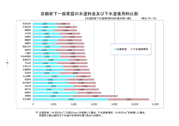 6.京都府下一般家庭の水道料金及び下水道使用料比較