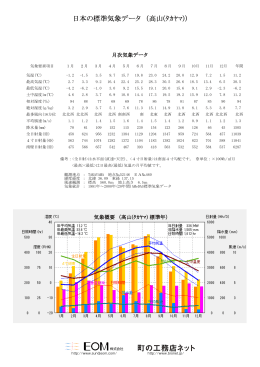 日本の標準気象データ （高山(ﾀｶﾔﾏ)）