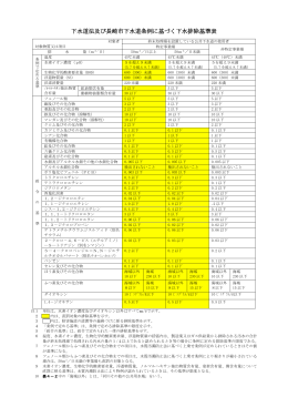 下水道法及び長崎市下水道条例に基づく下水排除基準表