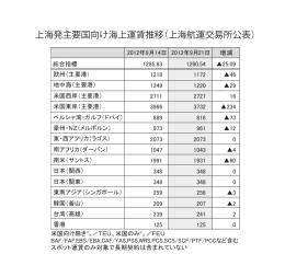 上海発主要国向け海上運賃推移（上海航運交易所公表）