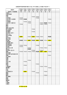 夏の全国高校野球選手権石川大会の成績一覧（準々決勝以上）
