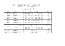 第31回静岡県実業団ボウリング選手権大会 大 会 成 績 表