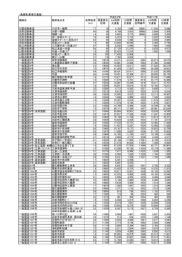 島根県:断面交通量> 路線名 観測地点名 区間延長 (km) 調査単位 区間
