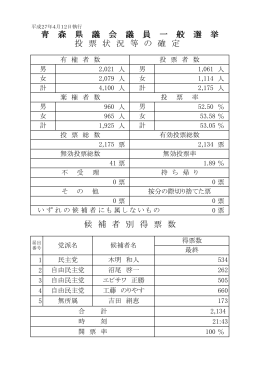 青 森 県 議 会 議 員 一 般 選 挙 投 票 状 況 等 の 確 定 候 補 者