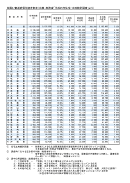 全国47都道府県別空き家率（出典：総務省「平成25年住宅・土地統計