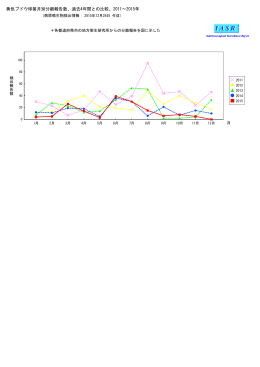 黄色ブドウ球菌月別分離報告数、過去4年間との比較、2011∼2015年
