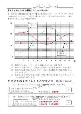 教材6－A－（3）の解答 グラフの変わり方 グラフを見るポイントをみつけ