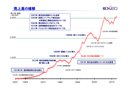 売上高の推移 - 協和エクシオ