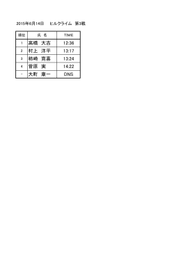 高橋 大吉 12:36 村上 洋平 13:17 柿崎 寛喜 13:24 菅原 実