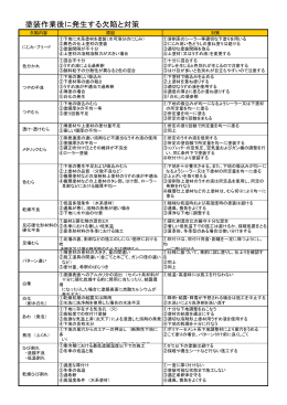 塗装作業後に発生する欠陥と対策