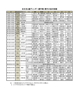 全日本A級ディンギー選手権・歴代大会の記録