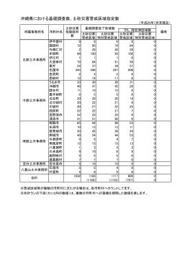 沖縄県における基礎調査数、土砂災害警戒区域指定数