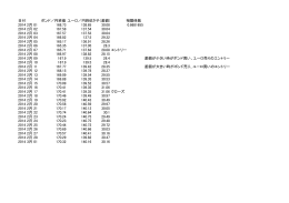 日付 ポンド／円終値 ユーロ／円終値さや（差額） 相関係数 2014 2月 01
