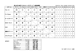 第23回 札幌アイスホッケークラブリーグ 対戦成績表 Dプール ブルース 5