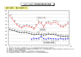 最大（東京）／最小の倍率（※） 人口一人当たり税収額の偏在度の推移