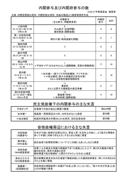 内閣参与及び内閣府参与の数・発言