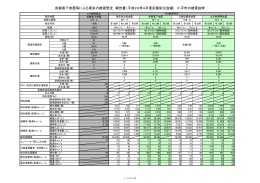 首都直下地震等による東京の被害想定 報告書（平成24年4月