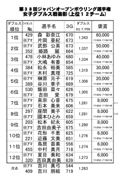 女子ダブルス戦表彰(上位12チーム) 順位 № 429 森 彩奈江 670