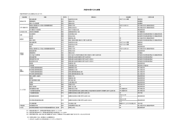 許認可を要する主な業種