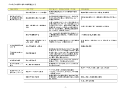 日本政府の人権条約機関審査経過1993～2011