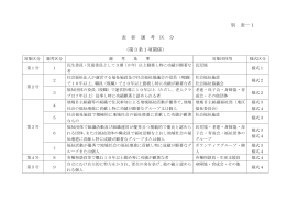 雲南市社会福祉協議会 表彰規程選考区分