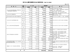 東日本大震災復興交付金の採択状況（平成27年6月現在）