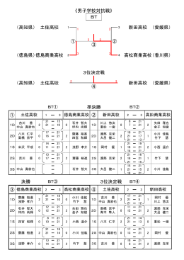 ① 1 － 3 2 － 3 ③ 2 － 3 2 － 3 土佐高校 新田高校 決勝 3位決定戦 ④