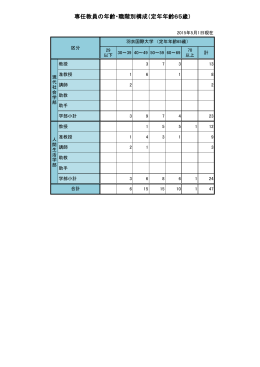 専任教員の年齢・職階別構成（定年年齢65歳）