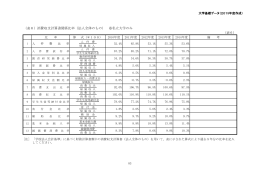 （表6）消費収支計算書関係比率（法人全体のもの） ※私立大学のみ