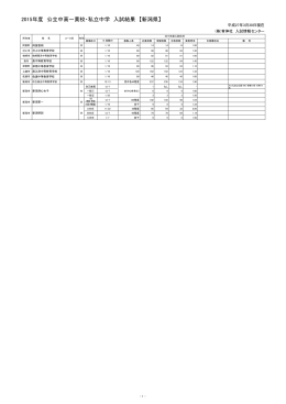 2015年度 公立中高一貫校・私立中学 入試結果 【新潟県】