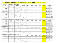 高円宮杯U－15鳥取県サッカーリーグ2015 チャレンジリーグ 戦績表 H27