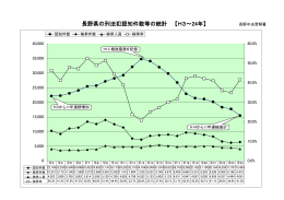 長野県の刑法犯認知件数等の統計 【H3～24年】